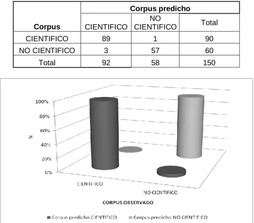 Tabla 4. Matriz de confusión  Corpus  Corpus predicho CIENTIFICO NO CIENTIFICO  Total  CIENTIFICO  89  1  90  NO CIENTIFICO  3  57  60  Total  92  58  150 