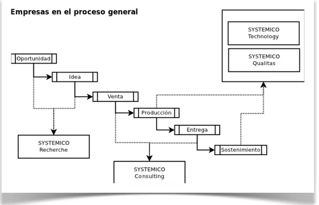 Figura 3.   Flujo de actividades principales de SYSTEMICO. 