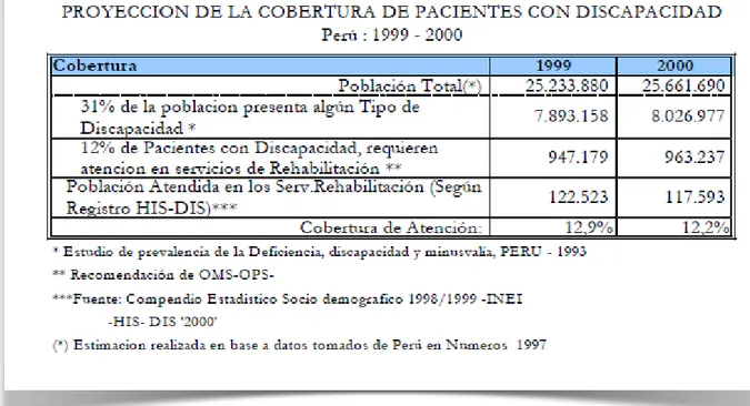 Figura 5.  Proyección de la Cobertura de Pacientes con discapacidad en el Perú. 