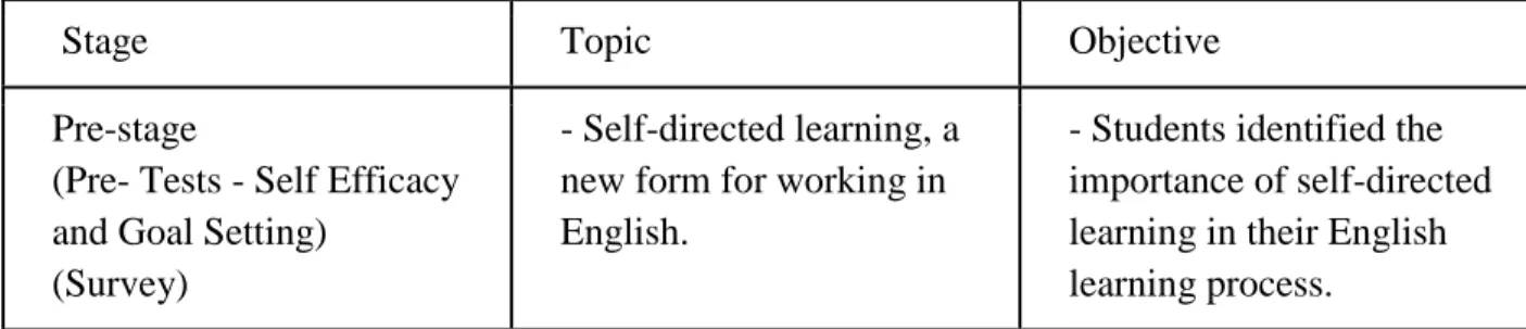 Table 1 explains how the implementation was organized. It is divided into pre-stage,  while-stage and post-stage