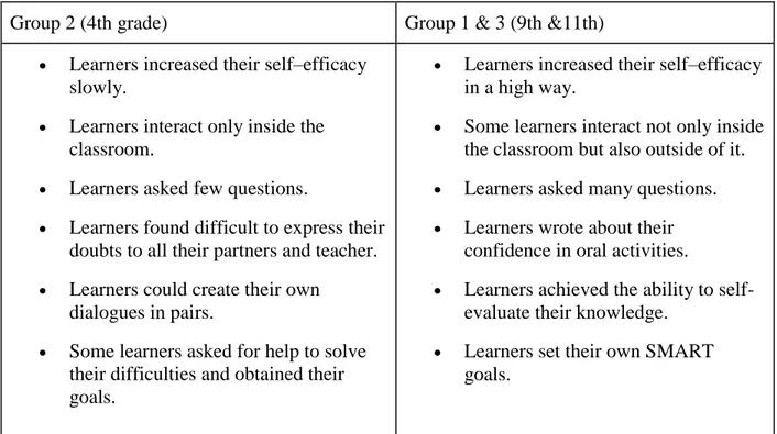 Table 5 - Analysis of qualitative data 