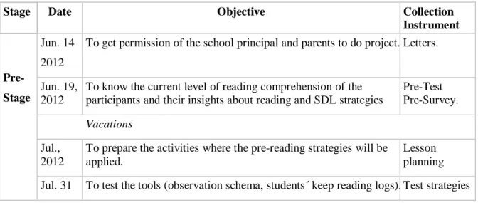 Table 3. Research timeline 