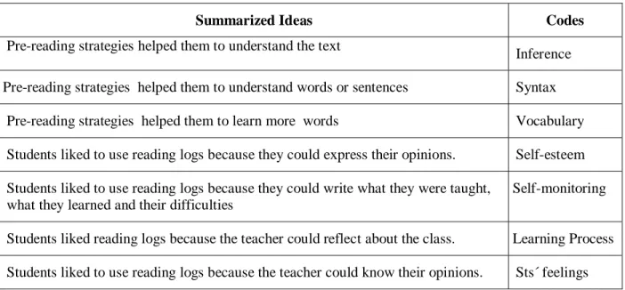 Table 5. Focus-group interviews coding 