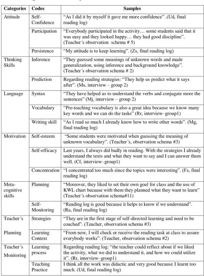 Table 6. Categories, codes and samples 