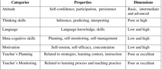 Table 7. Properties and dimensions of categories 