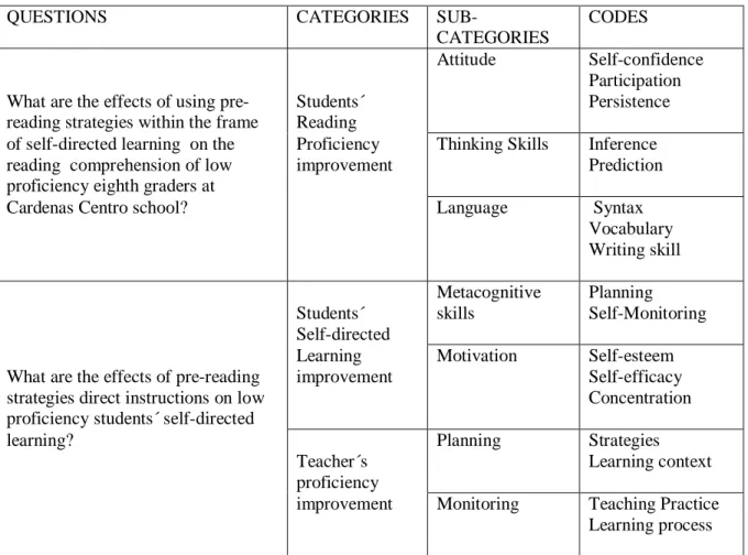 Table 8. Categories, sub-categories and codes related to research questions 