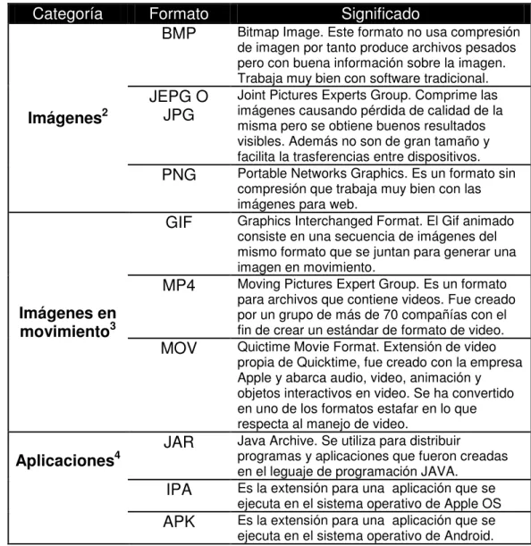 Tabla 1. Formatos estándar en el diseño de contenidos e interfaces. 