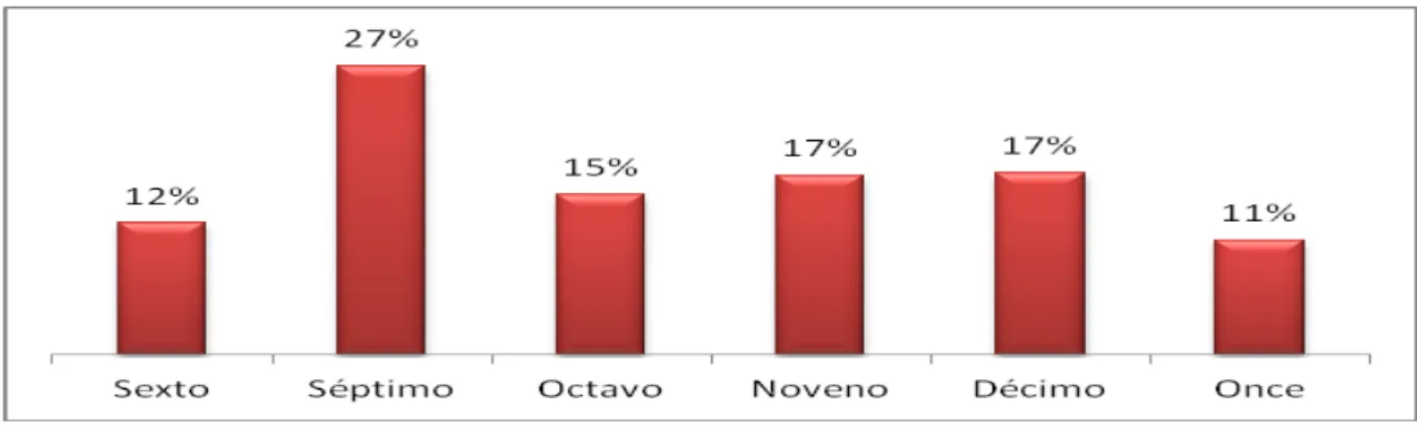 Figura 1. Distribución de la población por grados. 