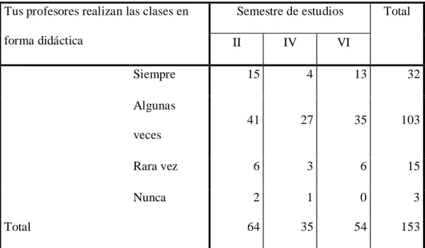 Tabla 1.Realización de clase por semestre de estudio 