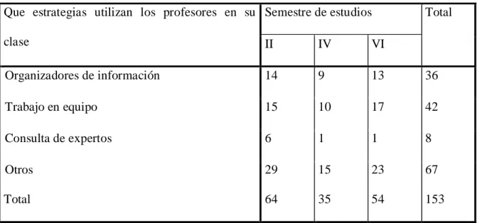 Tabla 5.Estrategias más utilizadas en clase por parte de los docentes 