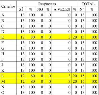 Tabla 7.  Codificación de respuestas ficha aplicada a docentes 