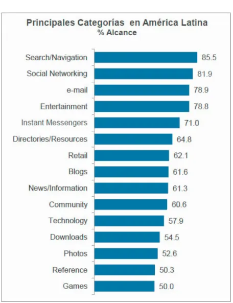Gráfico No 1. Servicios más usados en Internet en América Latina.  