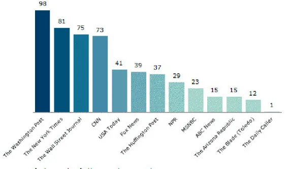 Gráfico No 4. Número de tweets hechos por cada medio de comunicación  Pew Research Center´s Project for Excellence in Journalism (2011) 