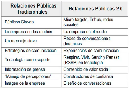 Gráfico No. 6. Relaciones públicas tradicionales y 2.0  Alcívar (2011) 