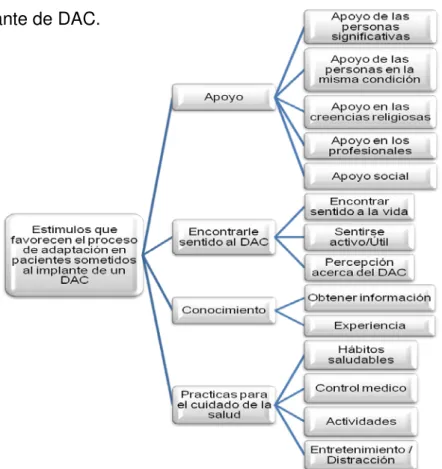 Figura 3: Estímulos que favorecen el proceso de adaptación de las personas al  implante de DAC