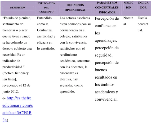 Tabla 5: Operacionalización variable satisfacción de los aprendizajes en la categoría académica 