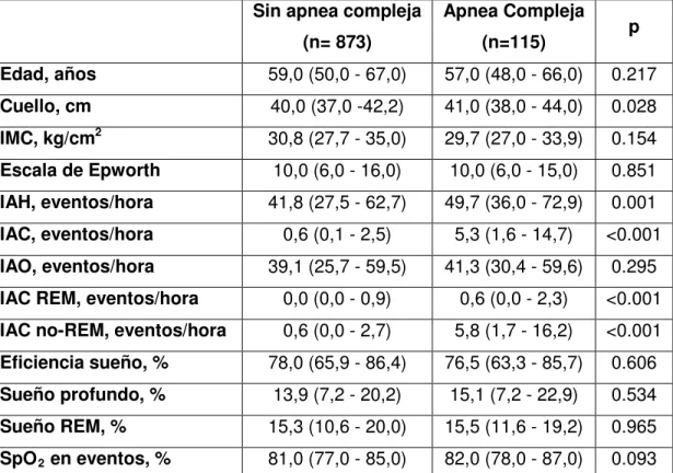 Tabla 1. Variables demográficas y del polisomnograma basal en los grupos con y  sin apnea compleja 