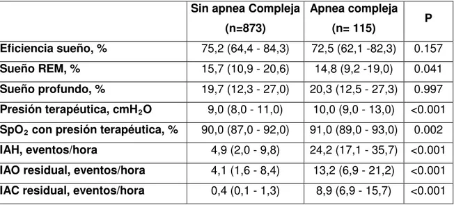 Tabla 2. Variables en el Polisomnograma con C-PAP en los grupos con y sin apnea  compleja 