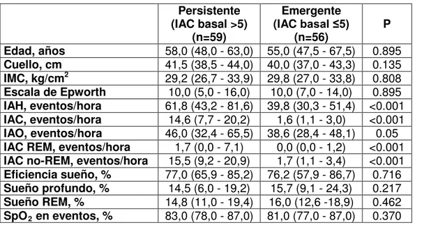 Tabla 4. Variables en el polisomnograma con C-PAP de la apnea persistente y la  apnea emergente  Persistente  (IAC basal &gt;5)  (n=59)  Emergente  (IAC basal ≤ 5) (n=56)  P  Eficiencia sueño, %  73,1 (61,9 - 83,2)  71,8 (64,9 - 81,3)  0.915  Sueño REM, % 