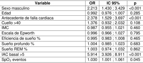 Tabla  5. Factores demográficos y del PSG basal asociados a apnea compleja. 