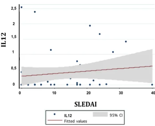 FIGURA 1: Correlación entre SLEDAI e IL12 