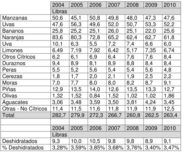 Cuadro 14.  Consumo per-capita (libras) Estados Unidos, 2004 - 2010. 