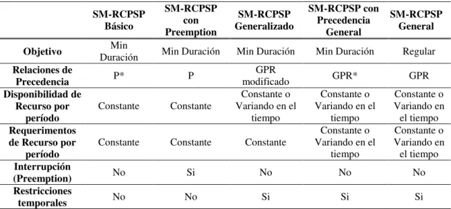 Tabla 1. Clasificación del SM-RCPSP
