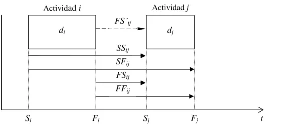 Figura  3. Conversión de las relaciones de precedencia 