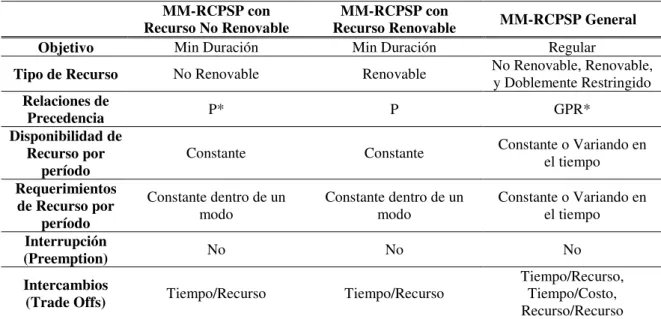 Tabla 2. Clasificación del MM-RCPSP