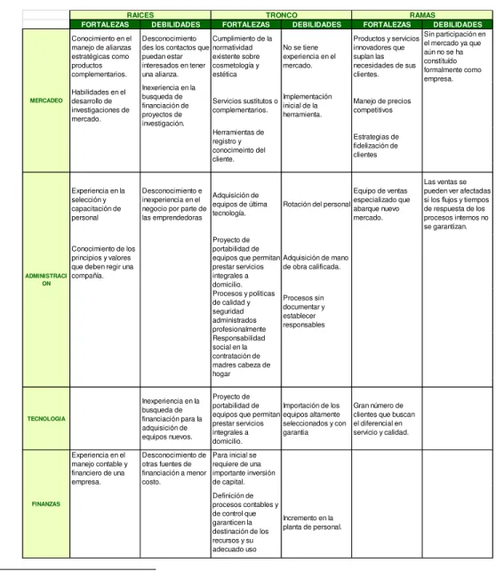 Cuadro 1. Árbol de Competencias  