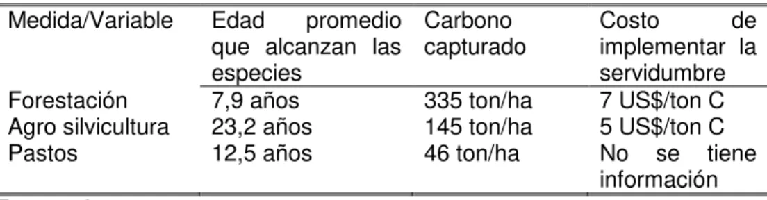 Tabla 6 Estimación de captura de carbono  Medida/Variable  Edad promedio 