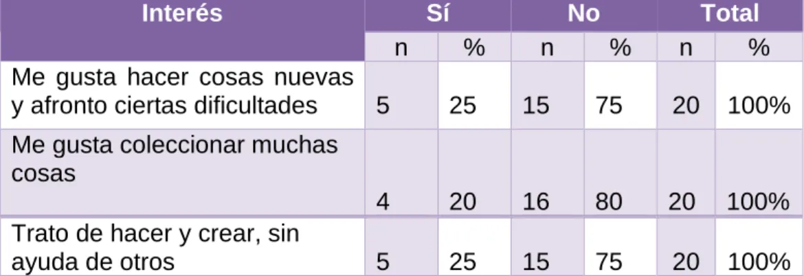 Tabla N° 08: Interés 