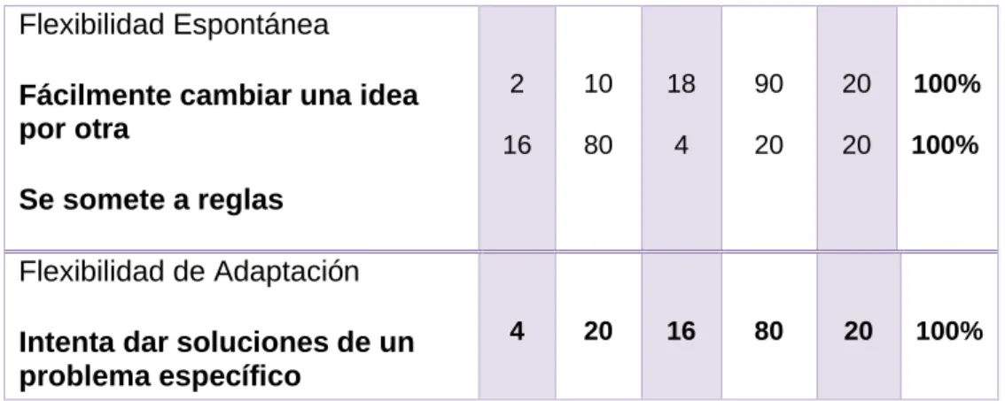Tabla N° 03: Desarrollo de la Originalidad 
