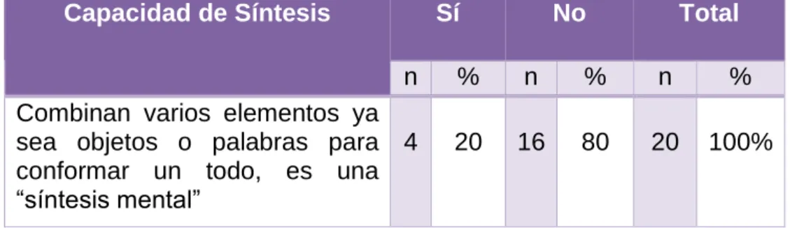 Tabla N° 05: Capacidad de Síntesis 