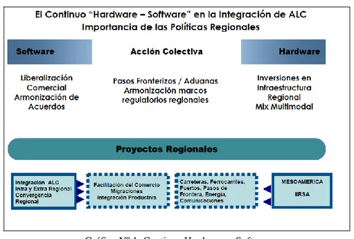 Gráfico Nº 1: Continuo Hardware – Software  