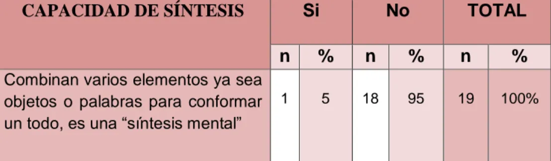 TABLA N° 05: CAPACIDAD DE SÍNTESIS  