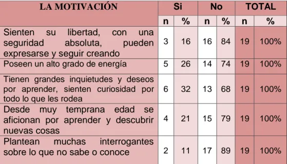 TABLA N° 09: MOTIVACIÓN COLOR Y MUESTRA 