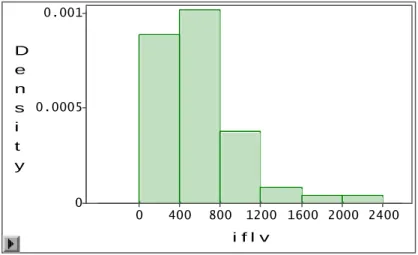 Gráfico 1 Distribución de variable ingreso 