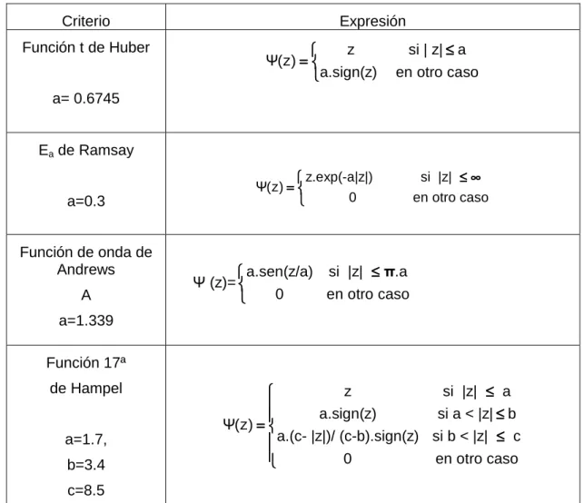 Cuadro 1 Funciones de peso 