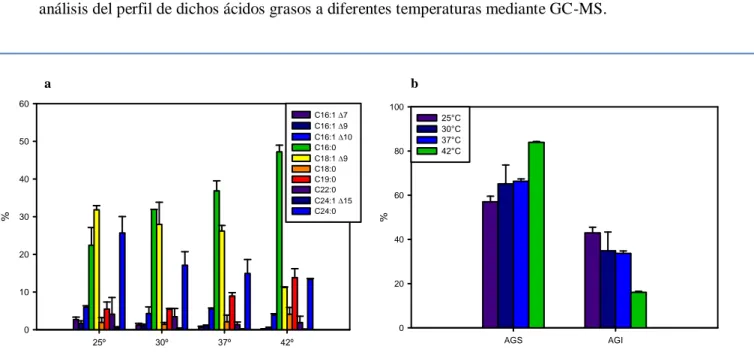 Figura 7. Perfil de ácidos grasos de cadena corta-media de M. smegmatis mc 2 155 a diferente temperatura (a) Perfil  de GC-Masa de metil-ésteres de ácidos grasos de M