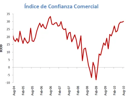 Gráfico 4: Índice de Confianza Comercial 