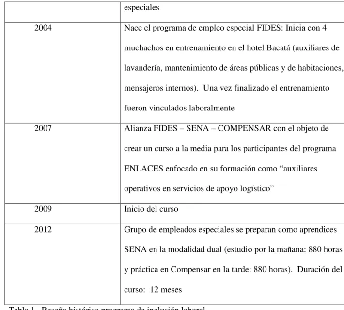 Tabla 1.  Reseña histórica programa de inclusión laboral 
