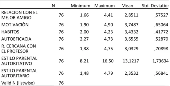 Tabla 2.  Estadísticos descriptivos de las variables de estudio  con el total de la  muestra 