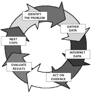 Figure 2: Action research cycle 