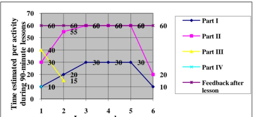 Figure 3: Time estimated 