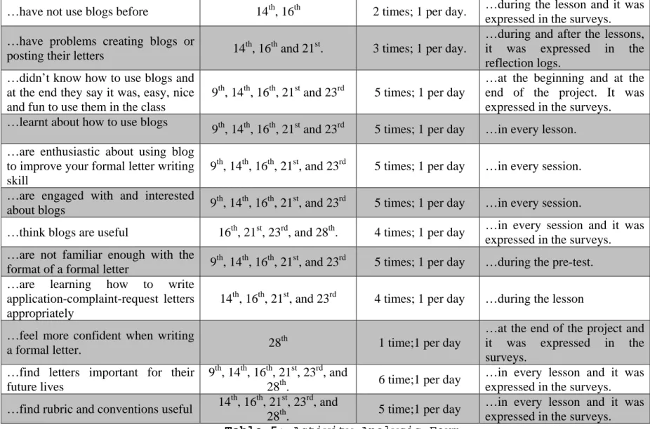 Table 5: Activity Analysis Form 