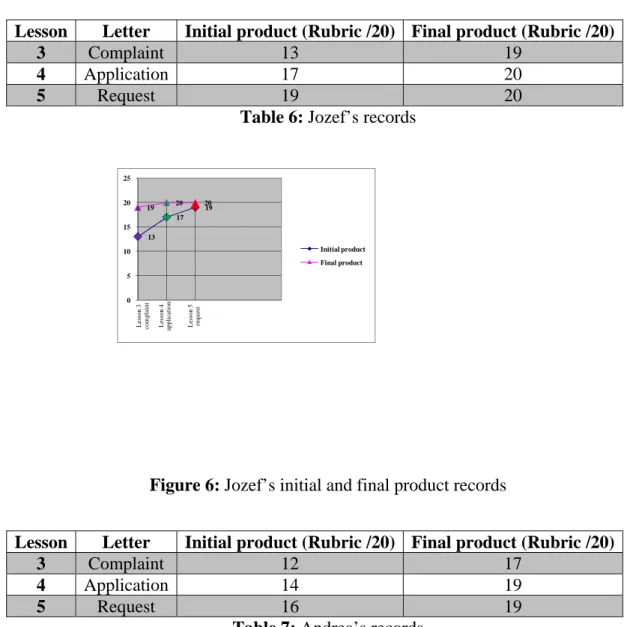 Table 6: Jozef’s records 