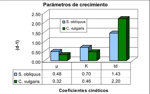 Figura 8.  Coeficientes de crecimiento para las especies Scenedesmus obliquus y Chlorella vulgaris