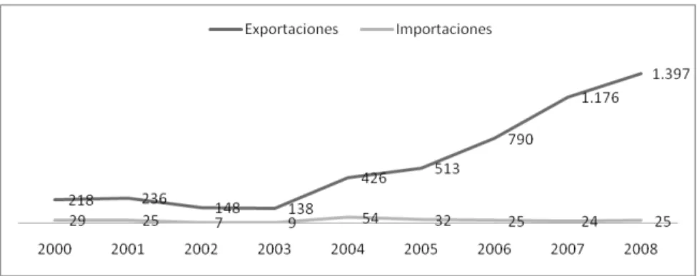 Gráfico  4.  Intercambio  comercial  de  Argentina  con  Venezuela,  2000- 2000-2008
