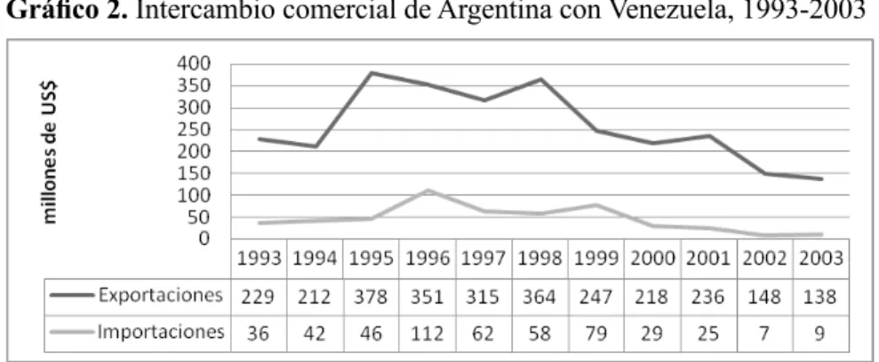 Gráfico 2. Intercambio comercial de Argentina con Venezuela, 1993-2003